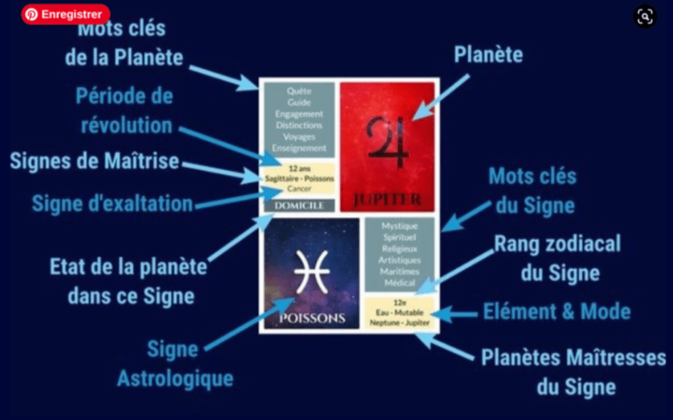 Apprenez l'Astrologie avec les cartes du Solfège Astrologique
